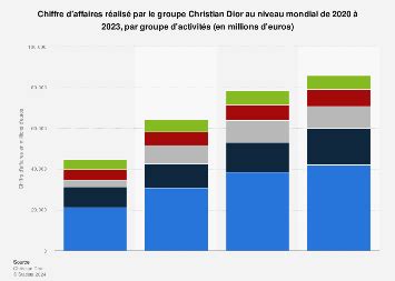 dior chiffre d'affaire 2021|chiffre d'affaire christian Dior.